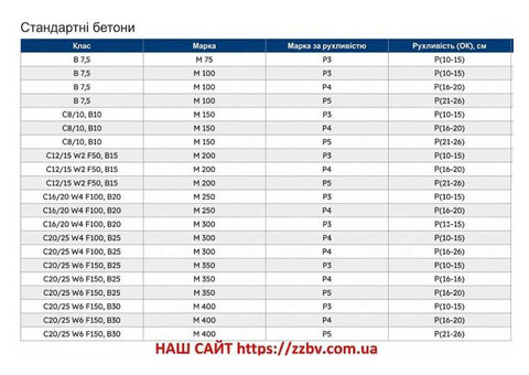 Купуйте товарний бетон напряму від заводу-виробника